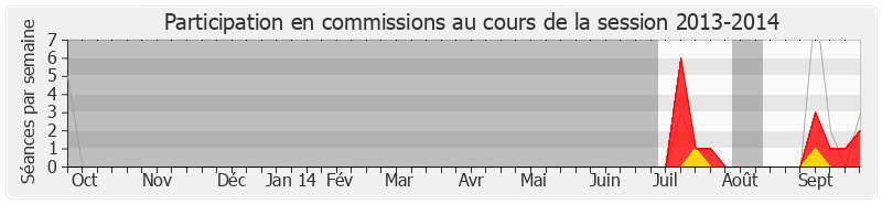 Participation commissions-20132014 de Romain Colas