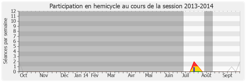 Participation hemicycle-20132014 de Romain Colas