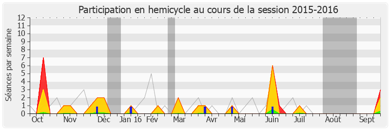 Participation hemicycle-20152016 de Romain Colas