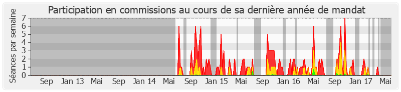 Participation commissions-legislature de Romain Colas