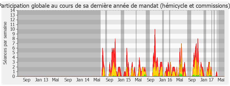 Participation globale-legislature de Romain Colas