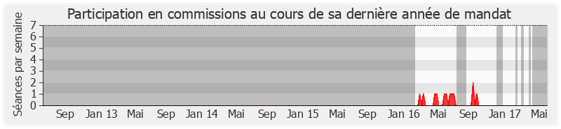 Participation commissions-legislature de Romain Joron