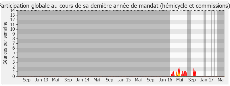 Participation globale-legislature de Romain Joron