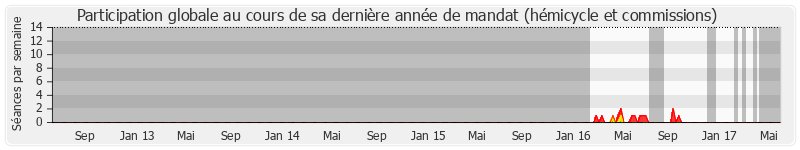 Participation globale-annee de Romain Joron