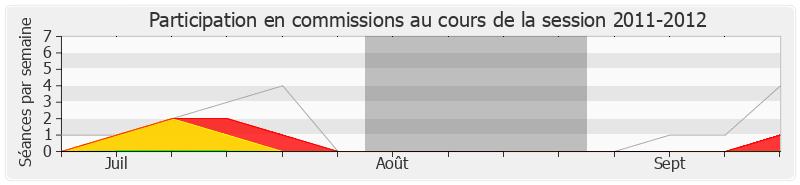 Participation commissions-20112012 de Rudy Salles