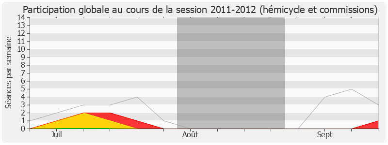 Participation globale-20112012 de Rudy Salles