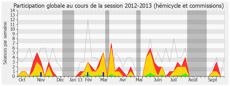 Participation globale-20122013 de Rudy Salles