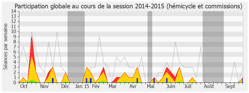 Participation globale-20142015 de Rudy Salles