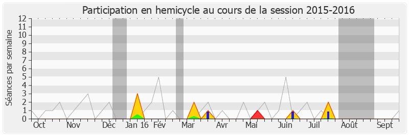 Participation hemicycle-20152016 de Rudy Salles