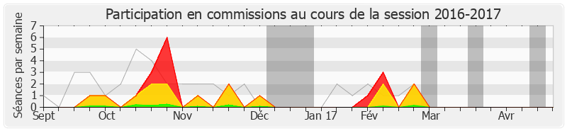 Participation commissions-20162017 de Rudy Salles
