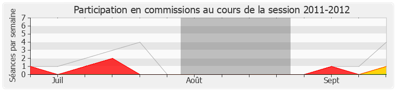 Participation commissions-20112012 de Sabine Buis