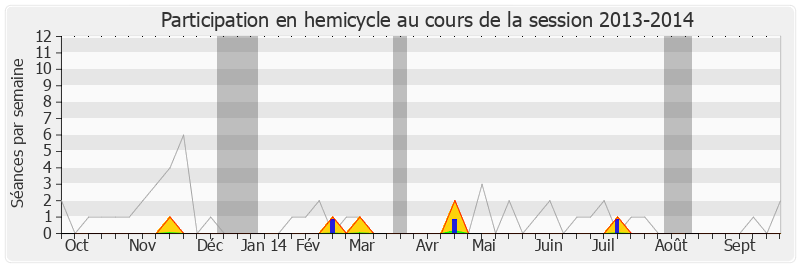 Participation hemicycle-20132014 de Sabine Buis