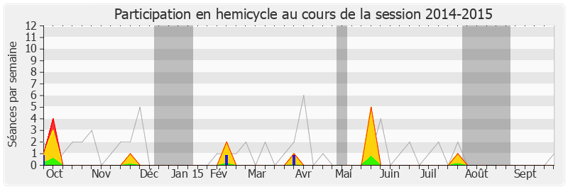 Participation hemicycle-20142015 de Sabine Buis