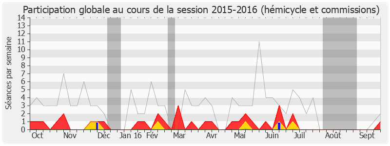 Participation globale-20152016 de Sabine Buis