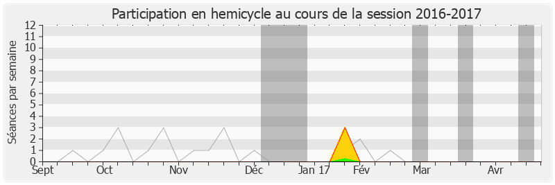 Participation hemicycle-20162017 de Sabine Buis