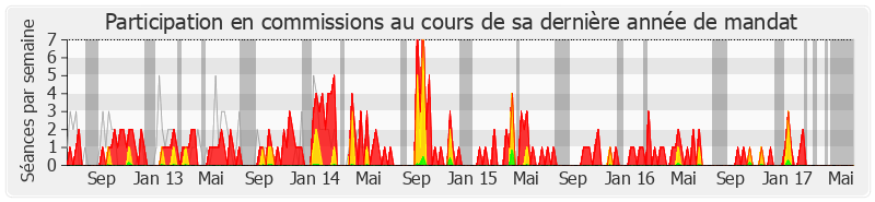 Participation commissions-legislature de Sabine Buis