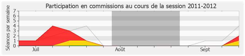 Participation commissions-20112012 de Sandrine Doucet