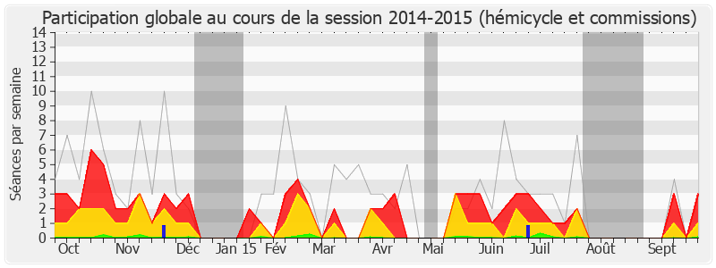 Participation globale-20142015 de Sandrine Doucet