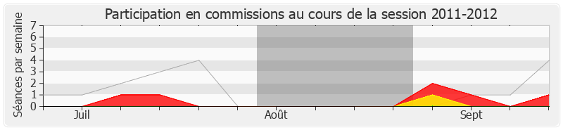 Participation commissions-20112012 de Sandrine Hurel