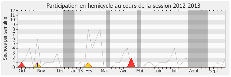 Participation hemicycle-20122013 de Sandrine Hurel
