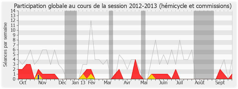 Participation globale-20122013 de Sandrine Hurel