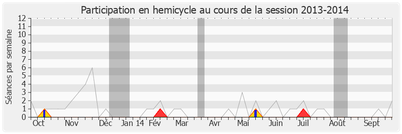 Participation hemicycle-20132014 de Sandrine Hurel