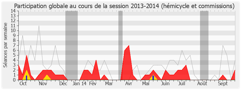 Participation globale-20132014 de Sandrine Hurel