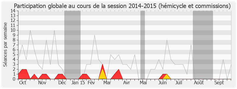 Participation globale-20142015 de Sandrine Hurel