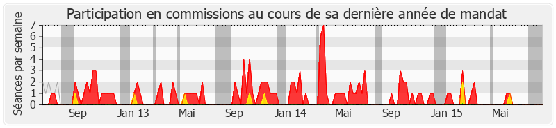 Participation commissions-legislature de Sandrine Hurel