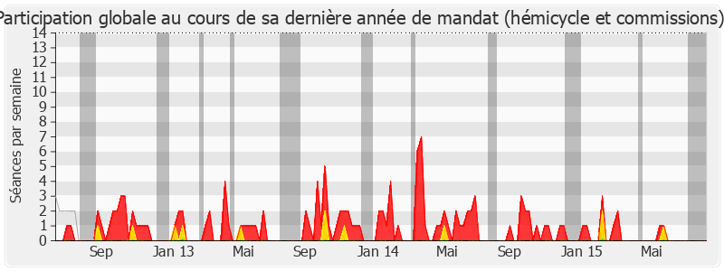 Participation globale-legislature de Sandrine Hurel