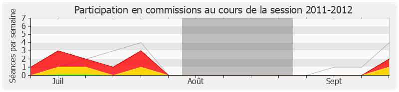 Participation commissions-20112012 de Sandrine Mazetier