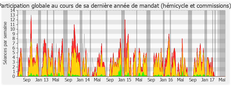 Participation globale-legislature de Sandrine Mazetier