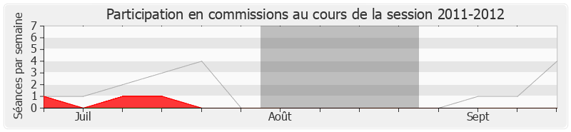 Participation commissions-20112012 de Sauveur Gandolfi-Scheit