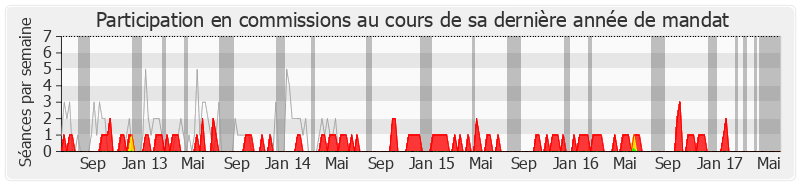 Participation commissions-legislature de Sauveur Gandolfi-Scheit