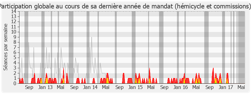 Participation globale-legislature de Sauveur Gandolfi-Scheit