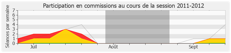 Participation commissions-20112012 de Sébastien Denaja