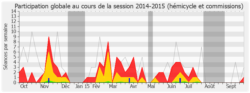 Participation globale-20142015 de Sébastien Denaja