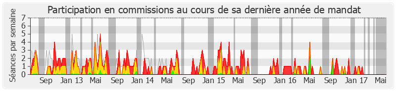 Participation commissions-legislature de Sébastien Denaja