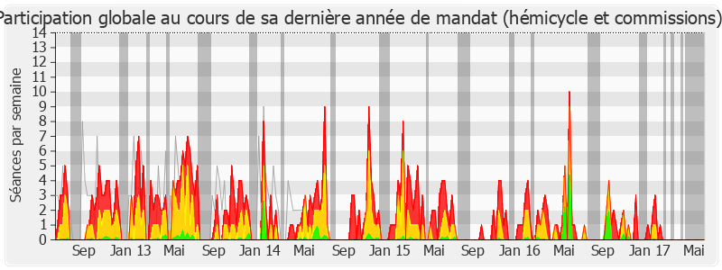 Participation globale-legislature de Sébastien Denaja