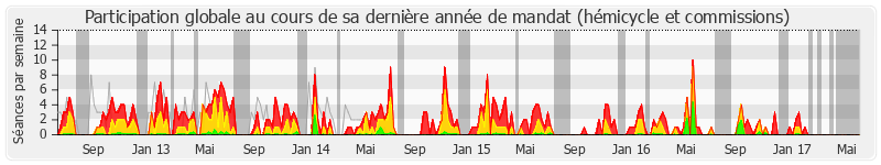 Participation globale-annee de Sébastien Denaja