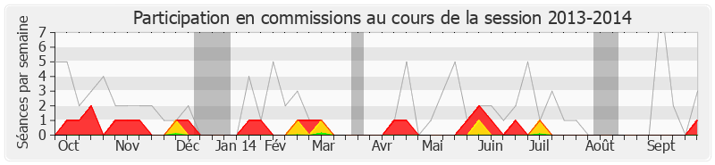 Participation commissions-20132014 de Sébastien Huyghe