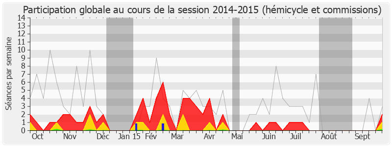 Participation globale-20142015 de Sébastien Pietrasanta