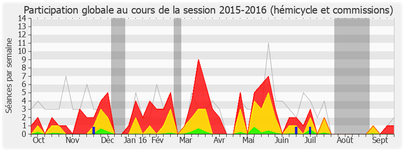 Participation globale-20152016 de Sébastien Pietrasanta