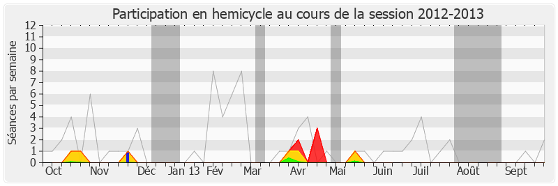 Participation hemicycle-20122013 de Ségolène Neuville