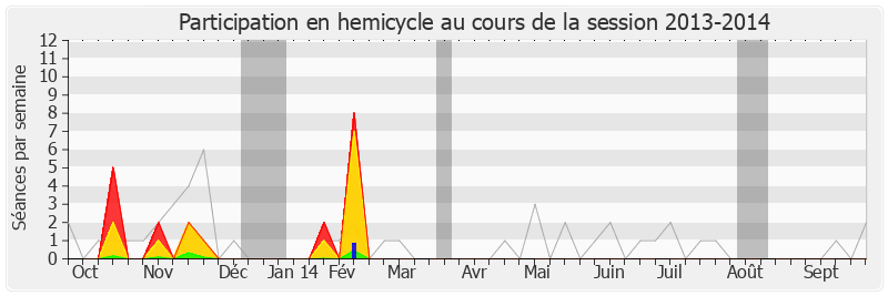 Participation hemicycle-20132014 de Ségolène Neuville