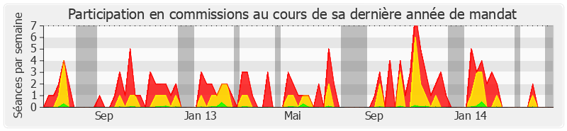 Participation commissions-legislature de Ségolène Neuville