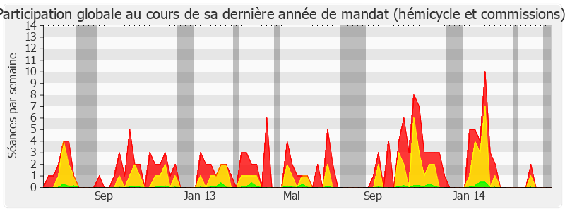 Participation globale-legislature de Ségolène Neuville