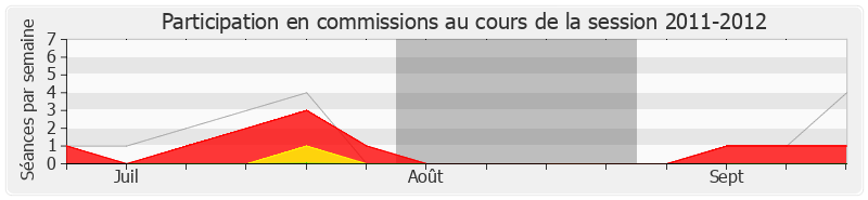 Participation commissions-20112012 de Serge Bardy