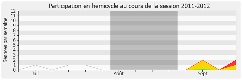 Participation hemicycle-20112012 de Serge Bardy
