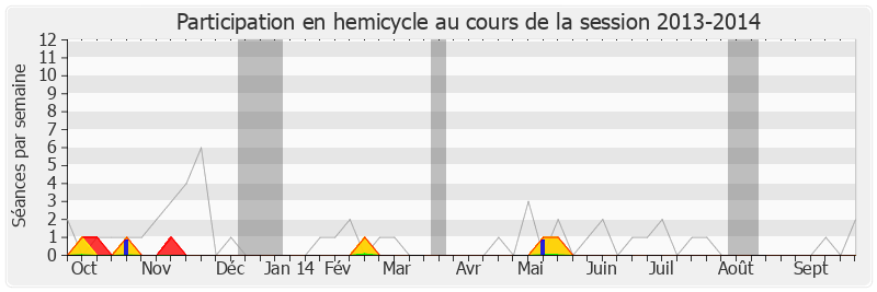 Participation hemicycle-20132014 de Serge Bardy